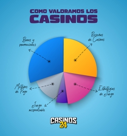 Como Valoramos los casinos